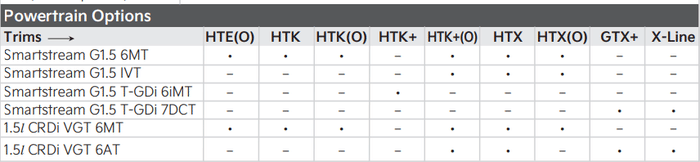 Kia Sonet, Seltos, Carens lose diesel-iMT powertrain